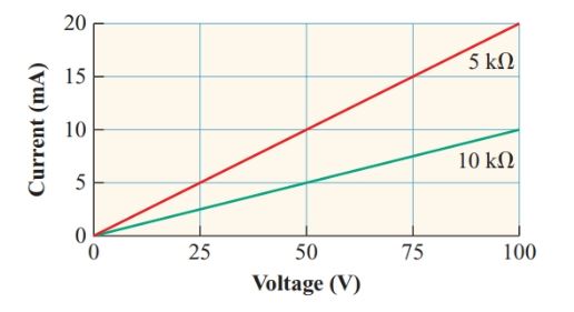 figure 1 current versus voltage characteristic curve for linear resistors
