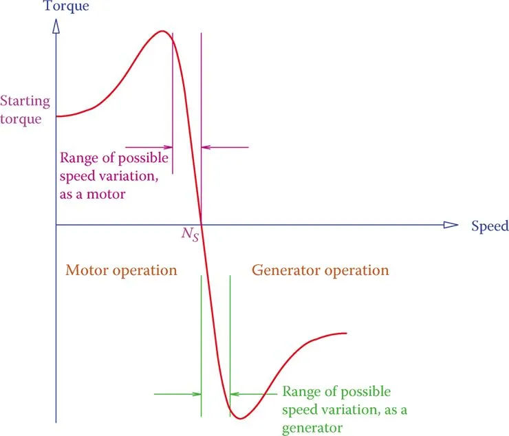 figure 1 torque speed characteristic curve of a three phase induction motor generator