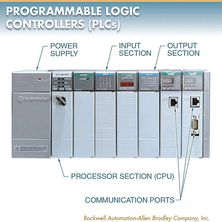 figure 1. a plc is a solid state control device that is designed to be programmed and reprogrammed to automatically control motors in industrial processes or machine circuits.