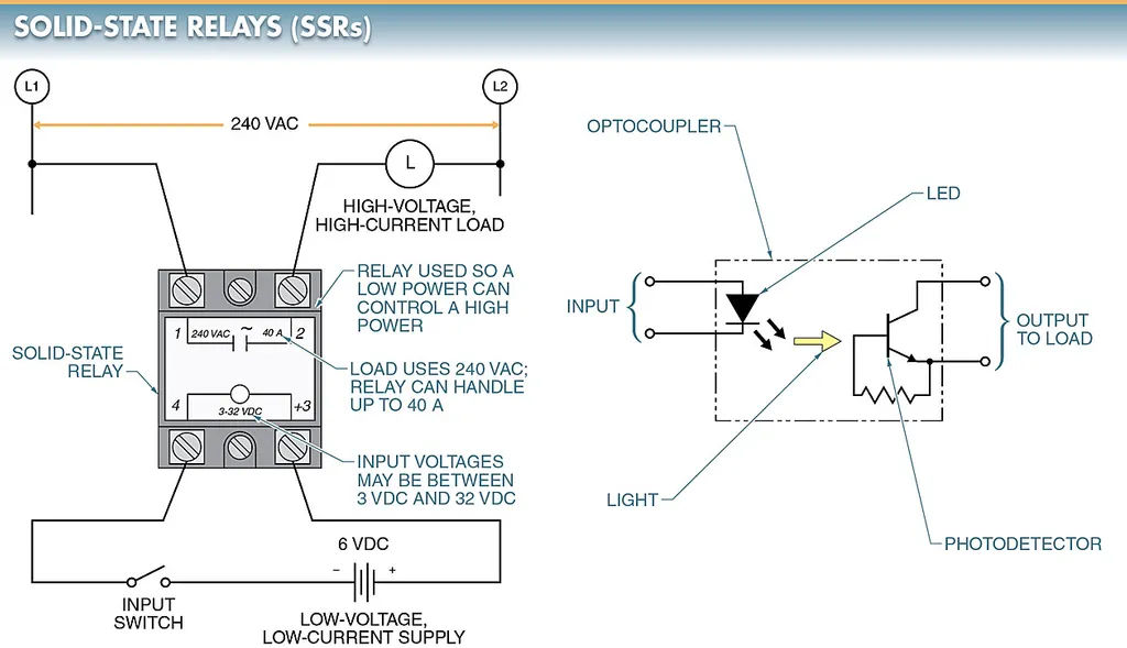 Figure 1. A solid state relay SSR is an electronic switching device that has no moving parts. figure 1. a solid state relay ssr is an electronic switching device that has no moving parts.