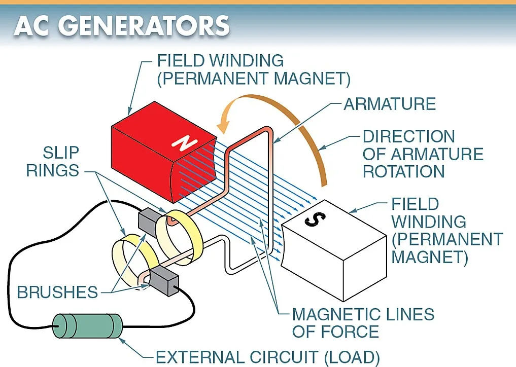 Parts Of AC Generator - Wallpaperkerenhd.com