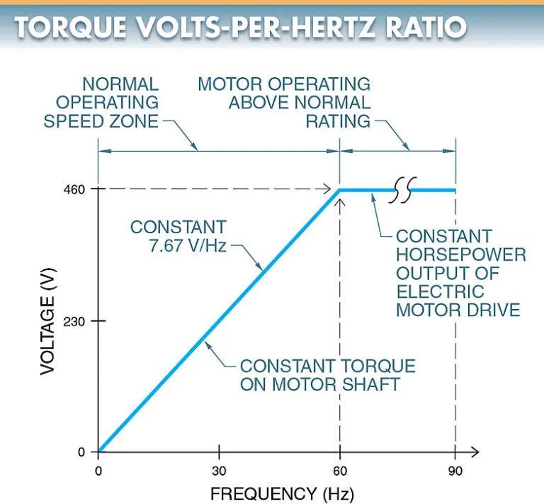 figure 1. controlling the volts per hertz ratio applied to an ac motor controls motor torque.