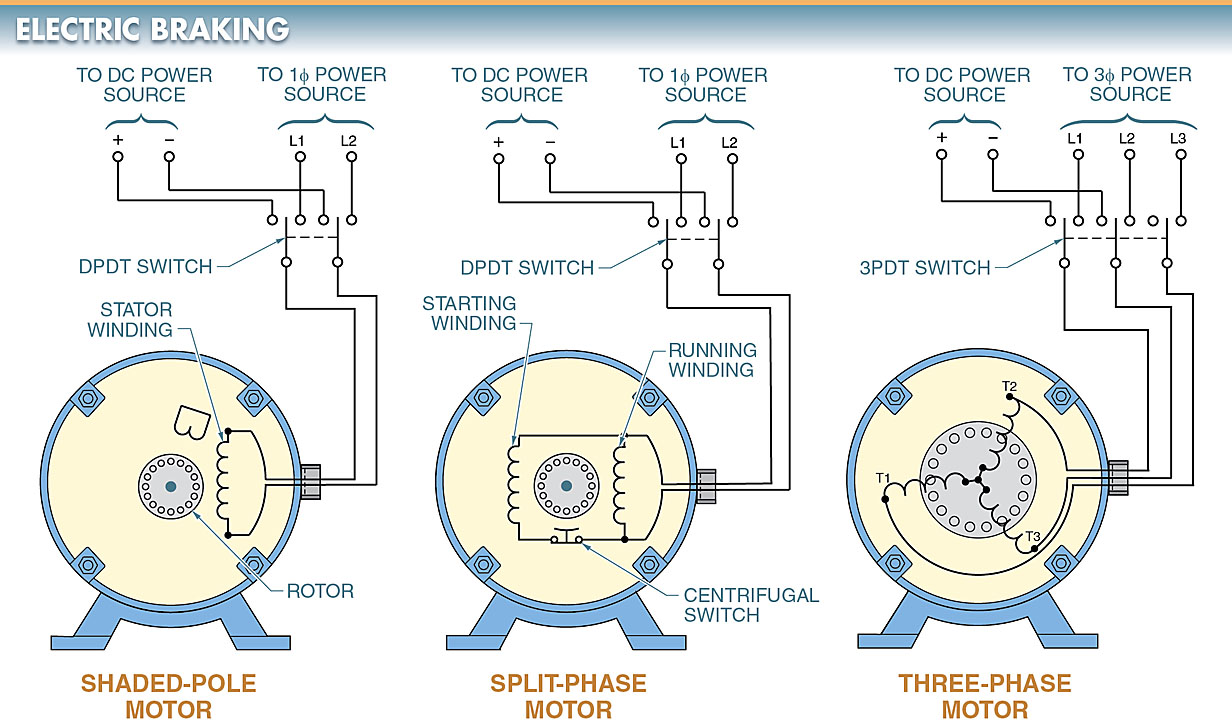 figure 1. electric braking is achieved by applying dc voltage to the stationary windings of an electric motor after the ac is removed.
