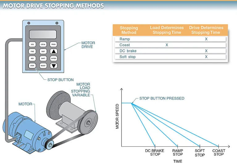 figure 1. motor drive braking methods include ramp stop coast stop dc brake stop and soft stop s curve methods.