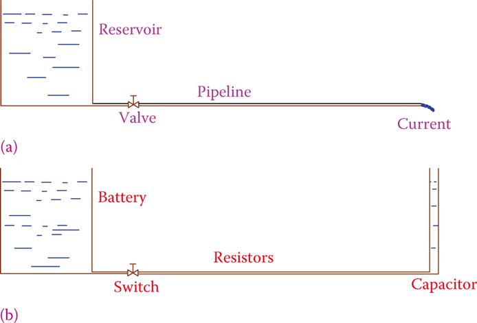 figure 2 adding a small tank to the end of a pipeline. a hydraulic system analogous to figure 1a. b hydraulic system analogous to the dc circuit with a capacitor in figure 1b.