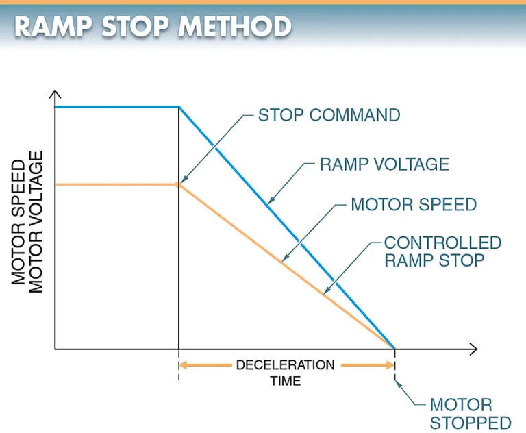 figure 2. a ramp stop provides a smooth controlled deceleration by reducing the voltage applied to a motor.