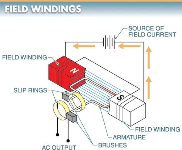 figure 2. field windings are used to produce the stationary magnetic field in a generator.