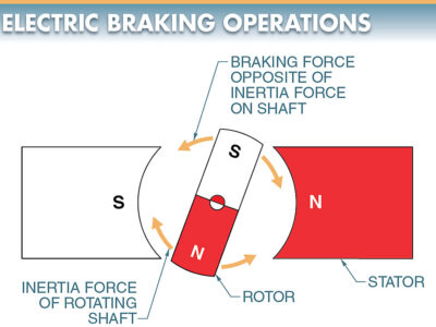 figure 2. the dc voltage applied during electric braking creates a magnetic field in the stator that does not change polarity.