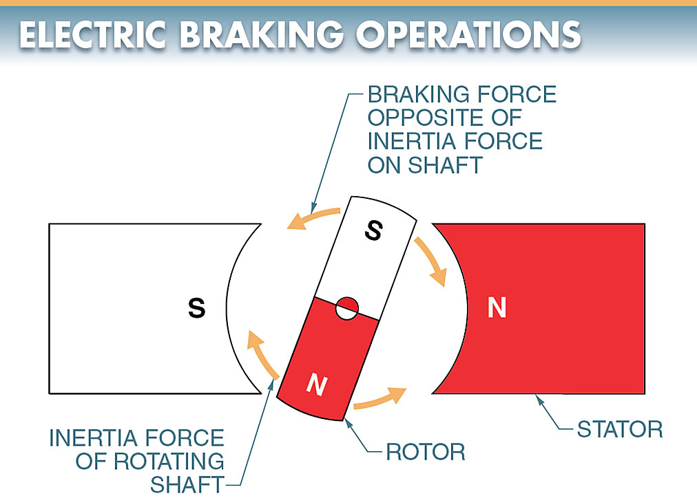 Figure 2. The DC voltage applied during electric braking creates a magnetic field in the stator that does not change polarity. figure 2. the dc voltage applied during electric braking creates a magnetic field in the stator that does not change polarity.