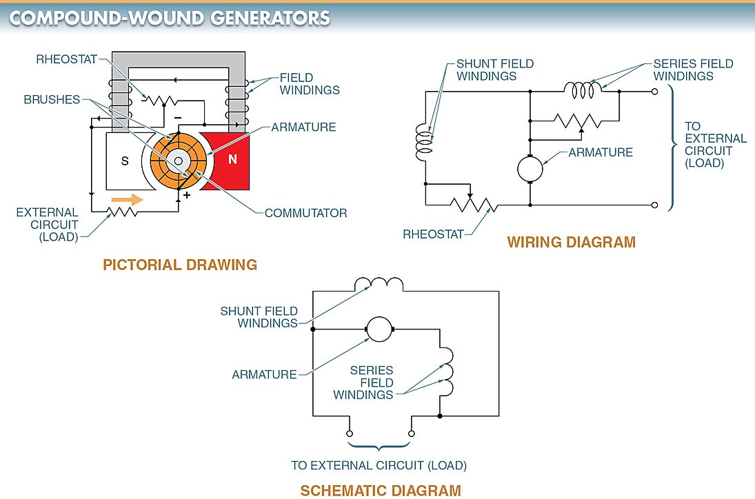 figure 3. a compound wound dc generator b wiring diagram c schematic diagram