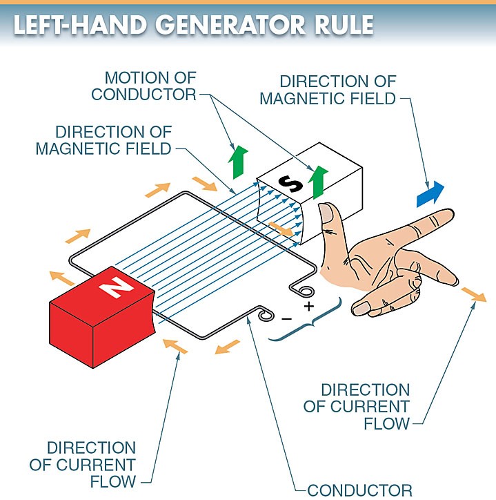 figure 3. the left hand generator rule expresses the relationship between the conductor the magnetic field and the induced voltage in a dc generator.