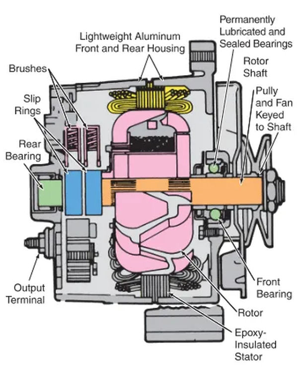 figure 3. this cutaway of an alternator shows its major parts. chevrolet