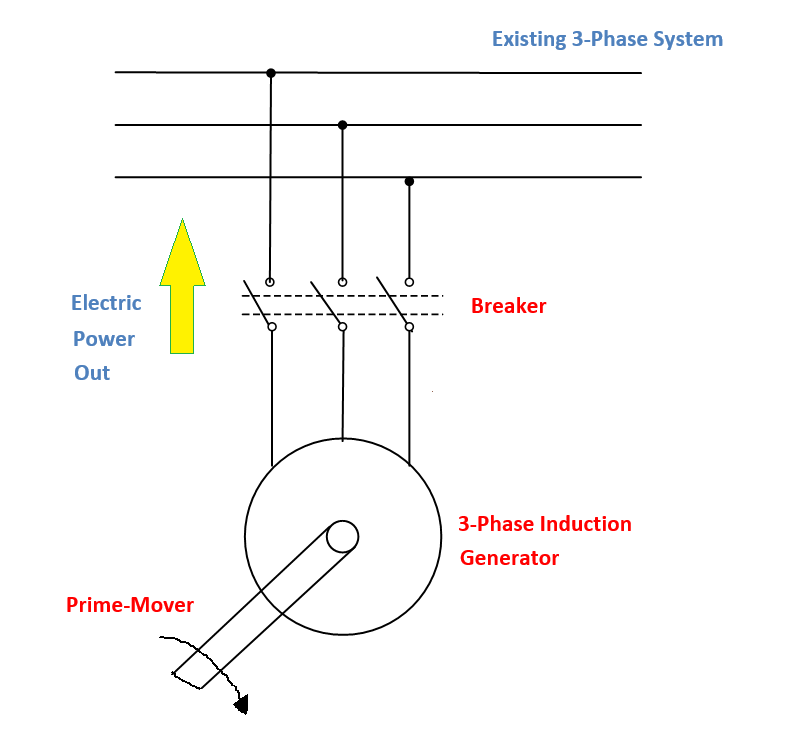 induction generator working principle induction generator types 2