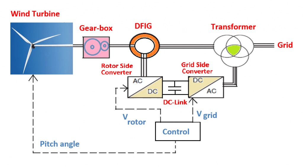 induction generator working principle induction generator types 4