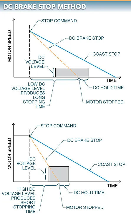 figure 3. in the dc injection braking method the dc hold level amount of applied voltage determines the stopping time of the motor.