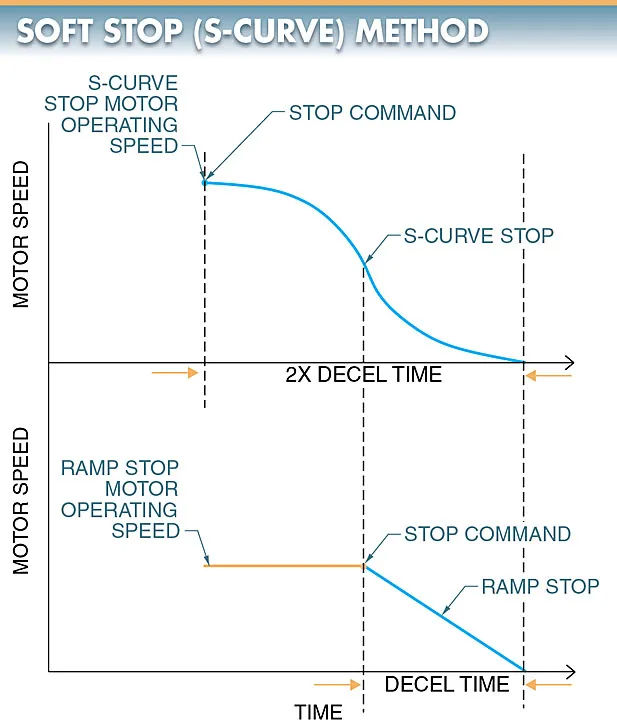 figure 4. the soft stop s curve method has a doubled stopping time and an s curve slope reduction in voltage.