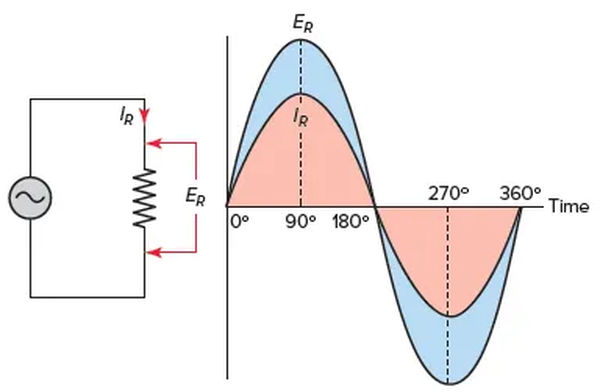 figure 1 ac resistive circuit voltage and current waveforms.