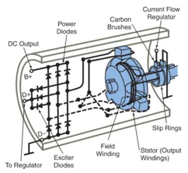 figure 12. typical wiring for the diodes stator rotor and brushes in an alternator. bosch