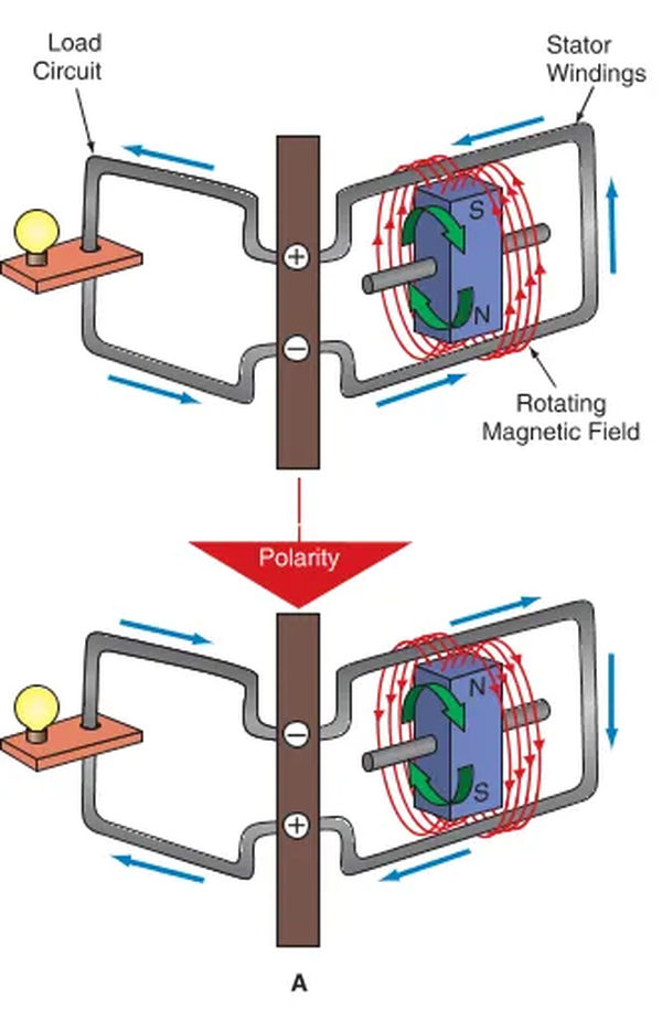 figure 4.1 in an alternator the rotor spins inside the stator.
