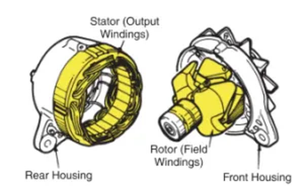 figure 7. the spinning rotor mounts inside the stator. the stator produces high output current for the alternator.