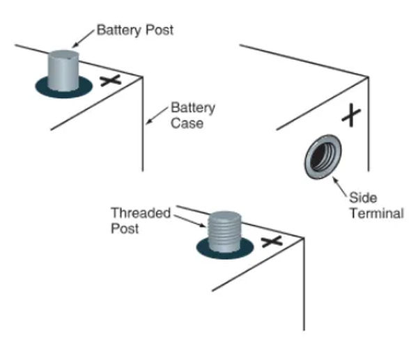 figure 5. basic terminal types. side terminals are becoming more common because they resist corrosion very well.