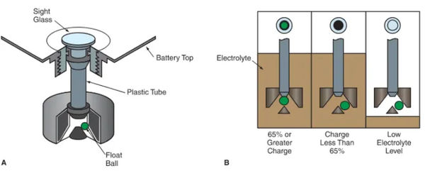 figure 6 a the hydrometer is mounted in the battery cover. the small float ball floats higher when acid strength and state of charge are high. b—operation of an automotive hydrometer.