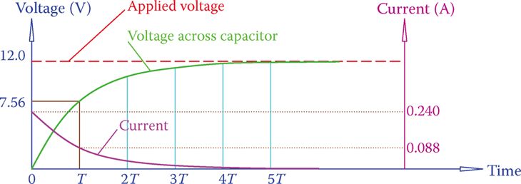 figure 2 current change in the circuit containing a charging capacitor