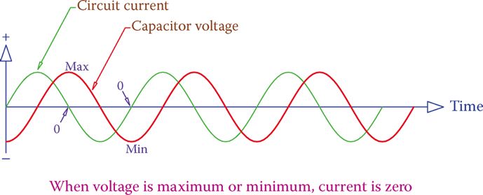 figure 6 current due to a capacitor in a sinusoidal wave ac circuit.