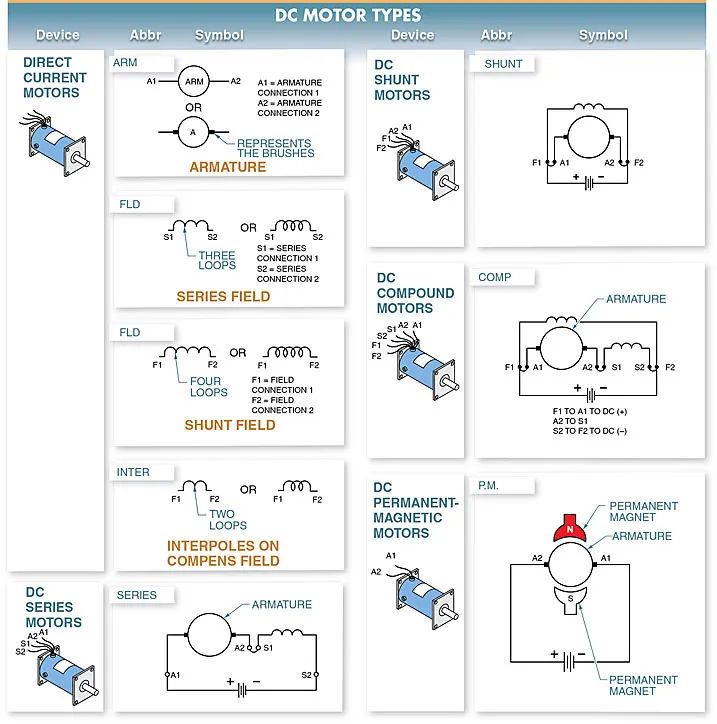 Figure 1. The four basic types of DC motors Diagrams figure 1. the four basic types of dc motors diagrams