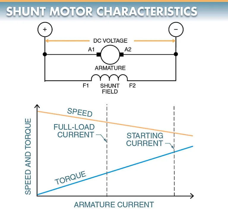 Figure 5. To control the speed of a DC shunt motor the voltage to the armature is varied as the shunt field current is varied. figure 5. to control the speed of a dc shunt motor the voltage to the armature is varied as the shunt field current is varied.