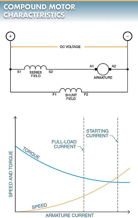 figure 8. a dc compound motor speed torque characteristics curve