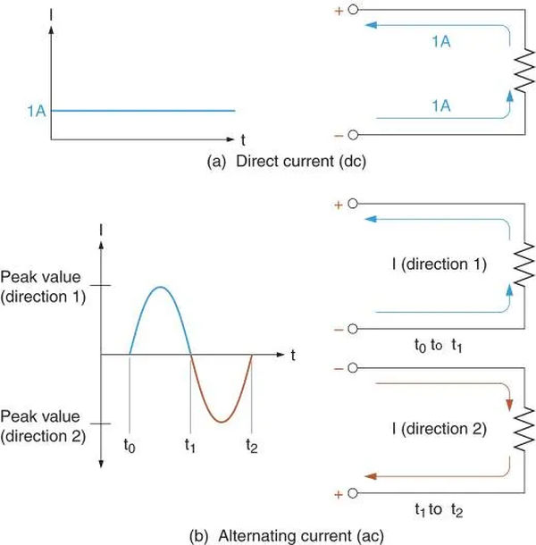 figure 5 direct current dc and alternating current ac.