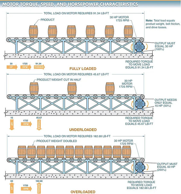 Figure 6. A motor may be fully loaded underloaded or overloaded. figure 6. a motor may be fully loaded underloaded or overloaded.