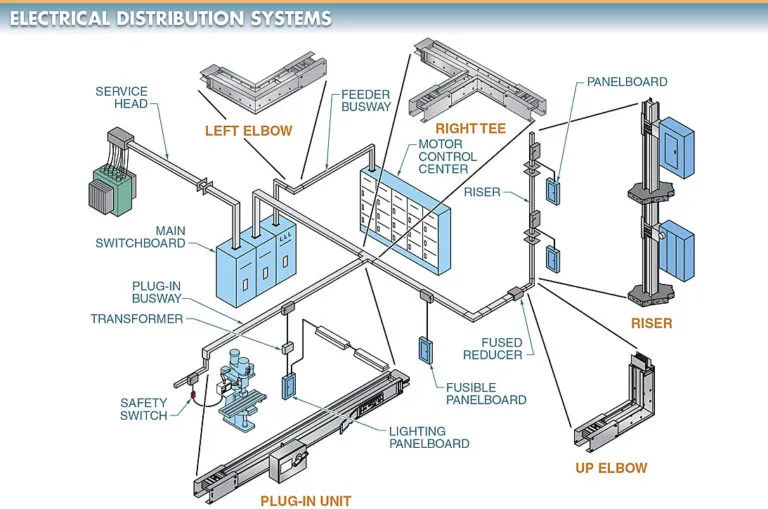 figure 2. the electrical distribution system in a plant must transport the electric power from the source of supply to the loads.