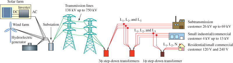 figure 3 basic electric power generation transmission and distribution systems. distribution substations reduce the voltage and send it to the end users.