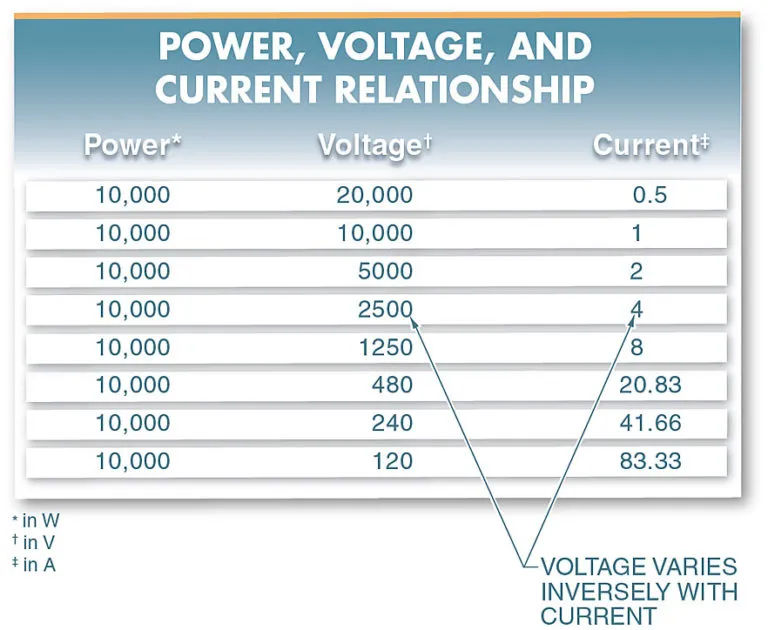 figure 3. for a given power level the amount of current varies inversely with the amount of voltage.