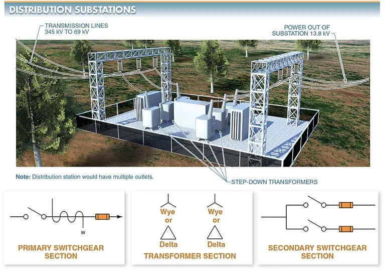 figure 4. distribution substations provide a convenient place along the distribution system.