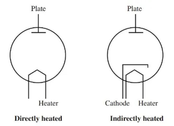figure 2. schematic symbols of directly and indirectly heated cathodes.