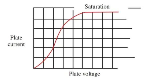 figure 4. as plate voltage increases plate current increases until the point of saturation.