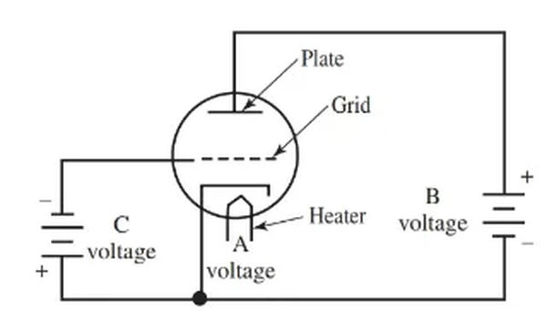 figure 5. this triode circuit shows the connections for plate voltage and grid bias voltage.