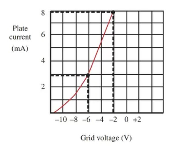 figure 6. the change in plate current as a result of change in grid voltage. the plate voltage is held at a constant value.