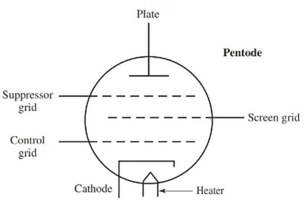 Figure 9. Symbol for a pentode. figure 9. symbol for a pentode.