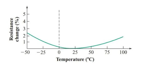 figure 2 resistance temperature characteristic curve of carbon composition resistors