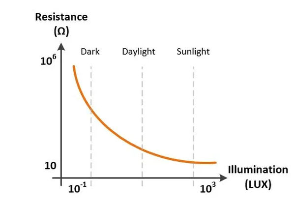 figure 7 photoresistor characteristic curve