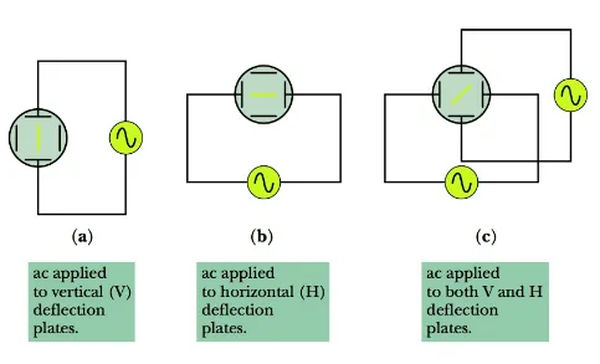 figure 6 electron beam movement caused by ac voltages on deflection plates