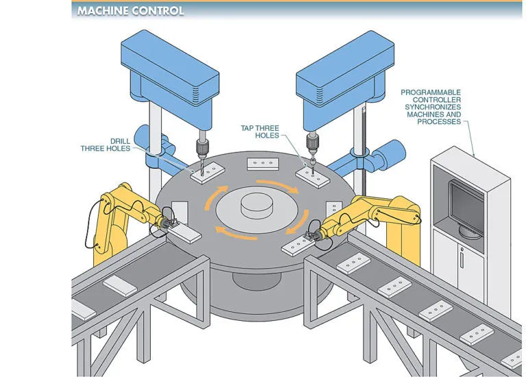 figure 5. controllers are used to controlling and synchronizing individual machine operations with other machines.