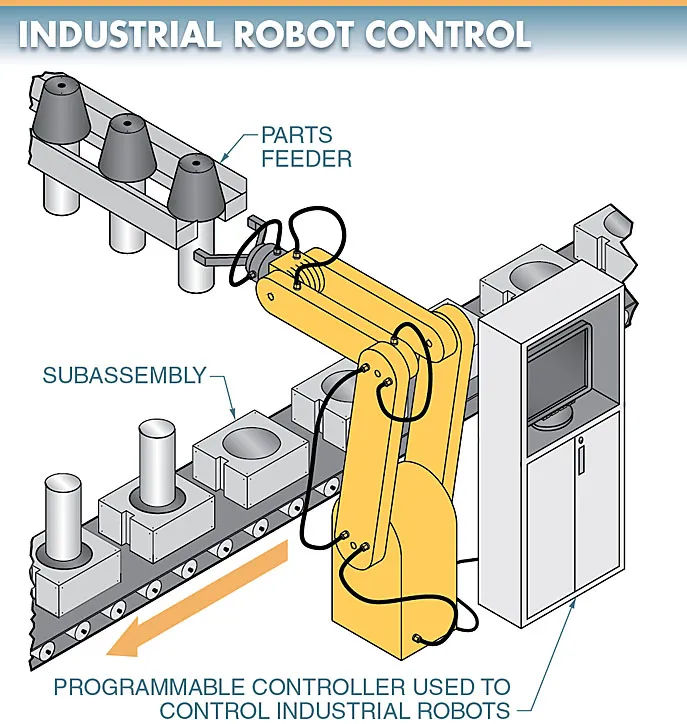 figure 6. controllers can be used to control the operations of an industrial robot.