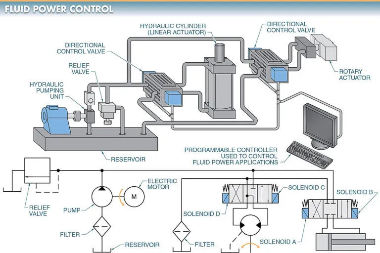 figure 7. controllers can be used to control linear and rotary actuators in an industrial fluid power circuit.
