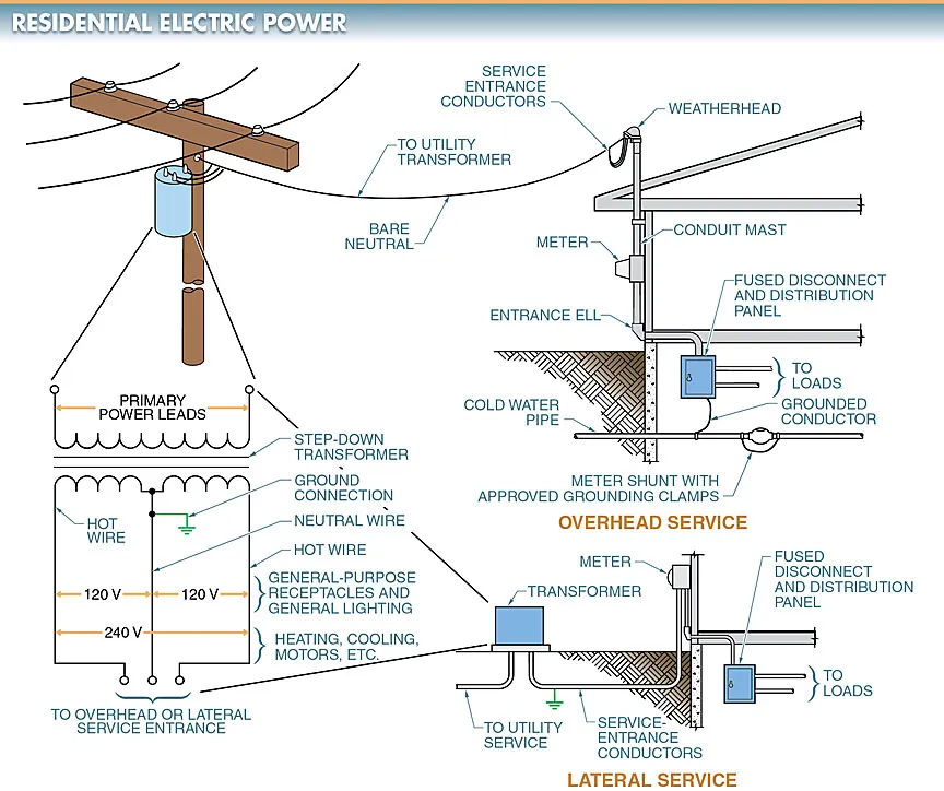 Single and Three Phase Transformer Connections