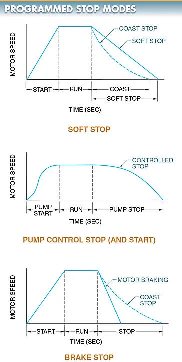 figure 11 solid state motor starters can be programmed for different stopping modes to allow greater application flexibility and protection of the motorload.